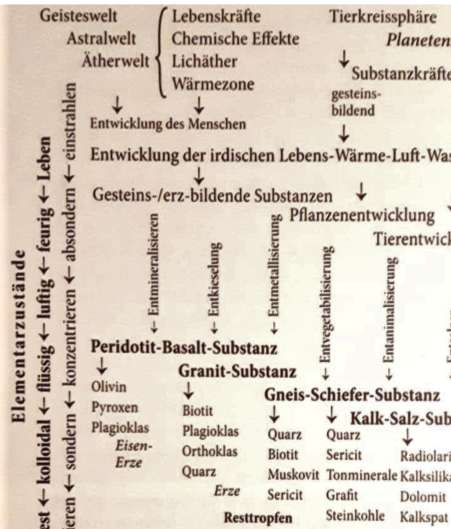 Devolutie van minerale substanties (Bosse, 2012)